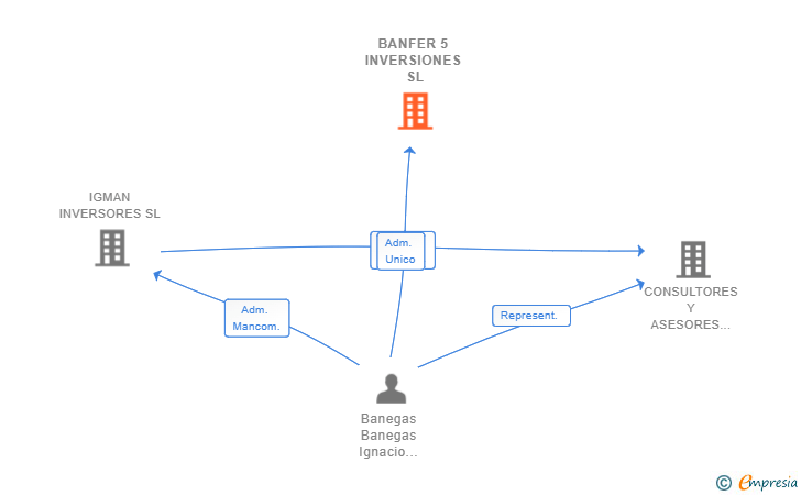 Vinculaciones societarias de BANFER 5 INVERSIONES SL