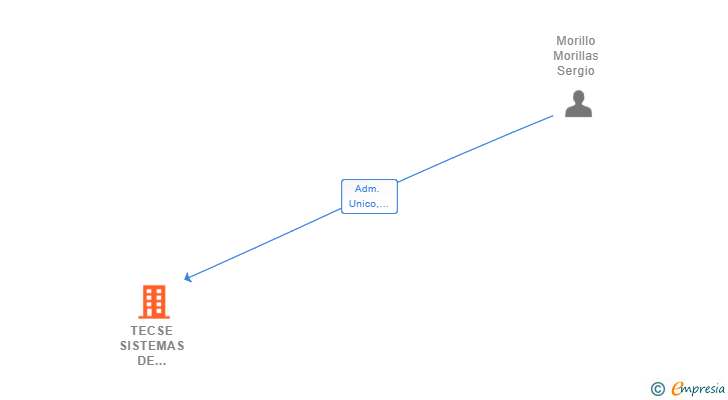 Vinculaciones societarias de TECSE SISTEMAS DE SEGURIDAD COMUNICACION Y ALARMAS SL