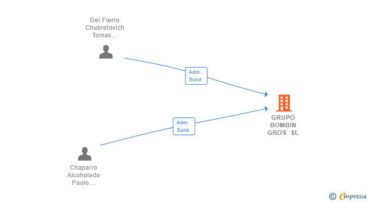 Vinculaciones societarias de GRUPO BOMBIN GROS SL