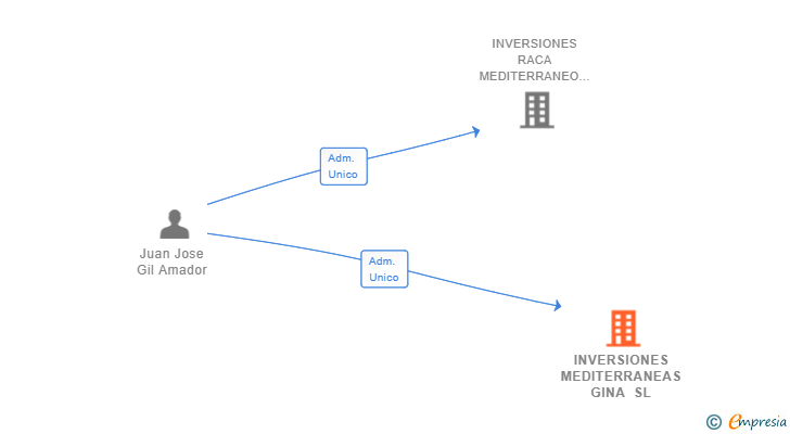 Vinculaciones societarias de INVERSIONES MEDITERRANEAS GINA SL