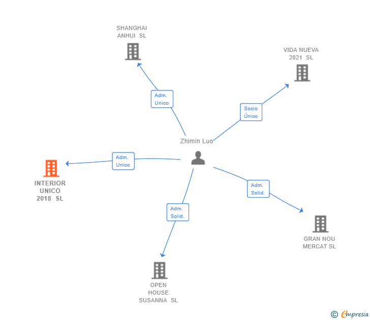 Vinculaciones societarias de INTERIOR UNICO 2018 SL