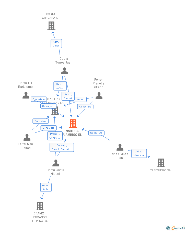 Vinculaciones societarias de NAUTICA FLAMINGO SL