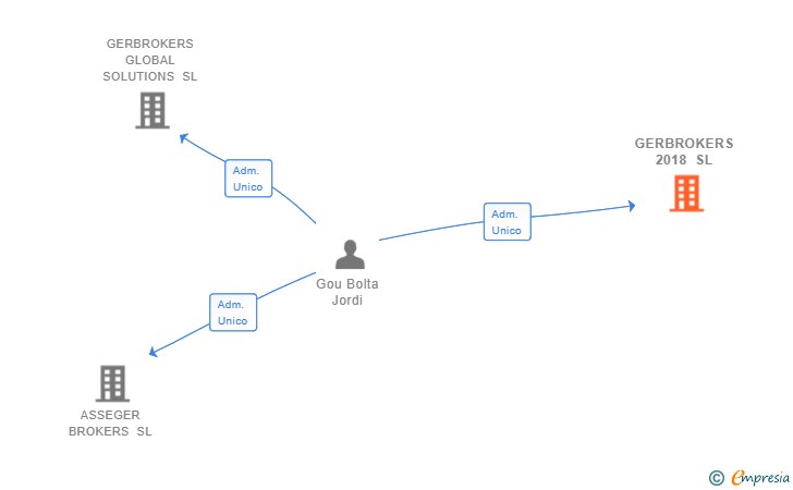 Vinculaciones societarias de GERBROKERS 2018 SL
