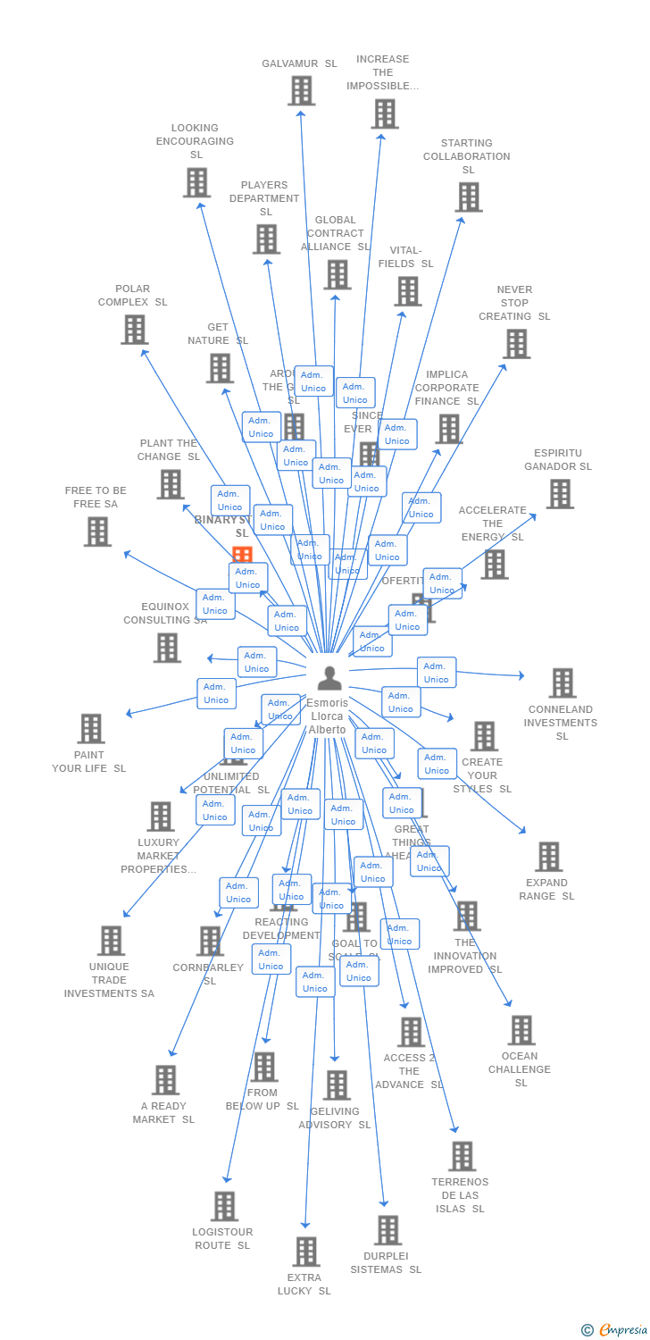 Vinculaciones societarias de BINARYSTREAM SL