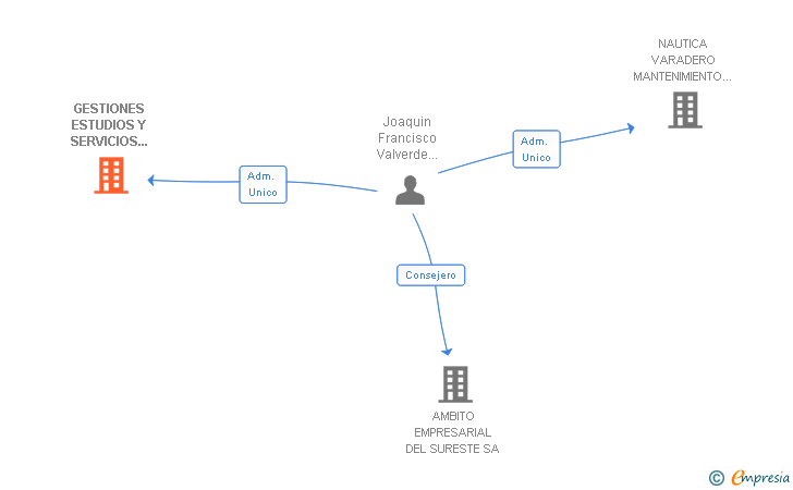 Vinculaciones societarias de GESTIONES ESTUDIOS Y SERVICIOS GEYSER SL