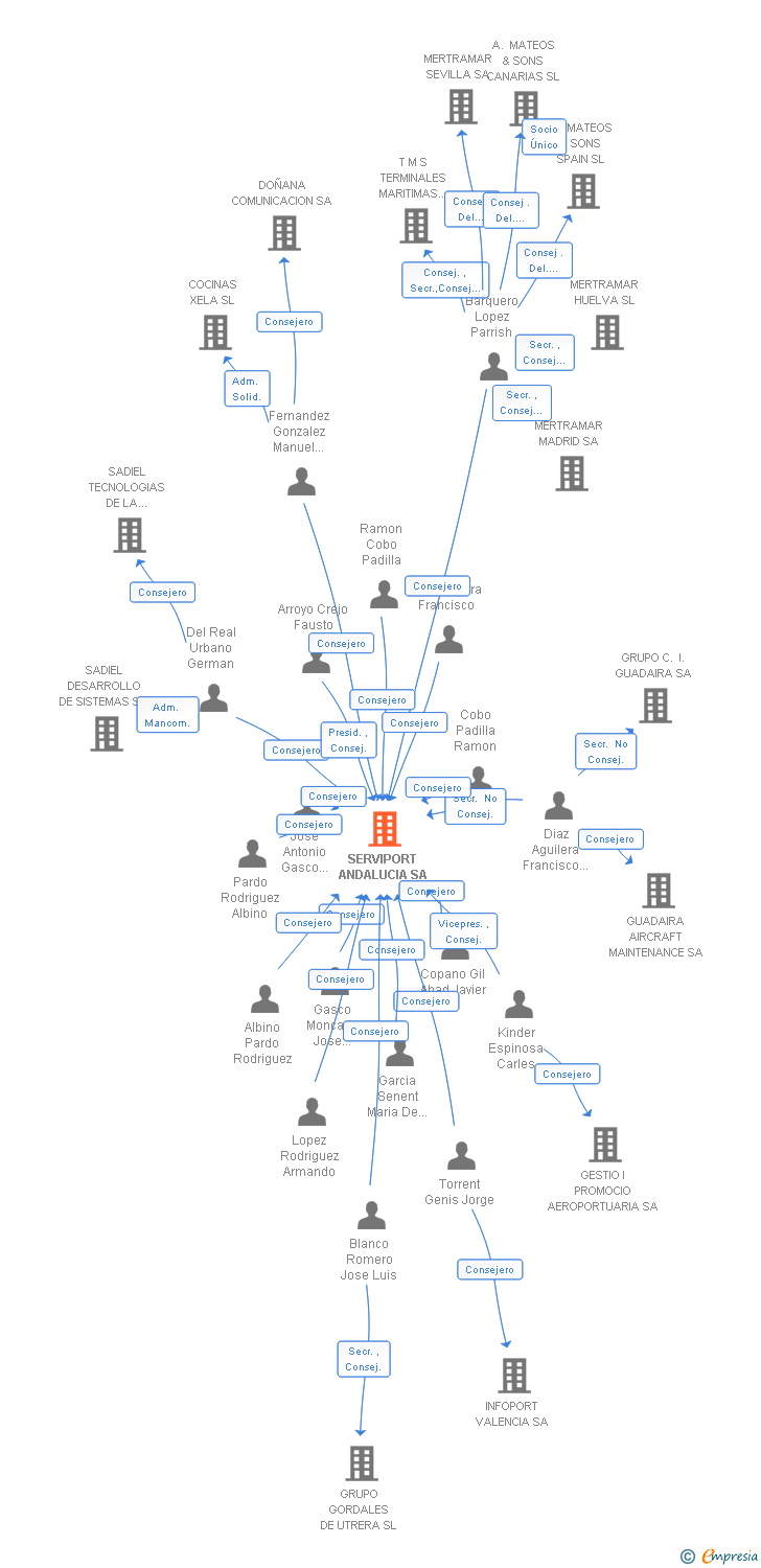 Vinculaciones societarias de SERVIPORT ANDALUCIA SOCIEDAD MERCANTIL ESTATAL MP SA