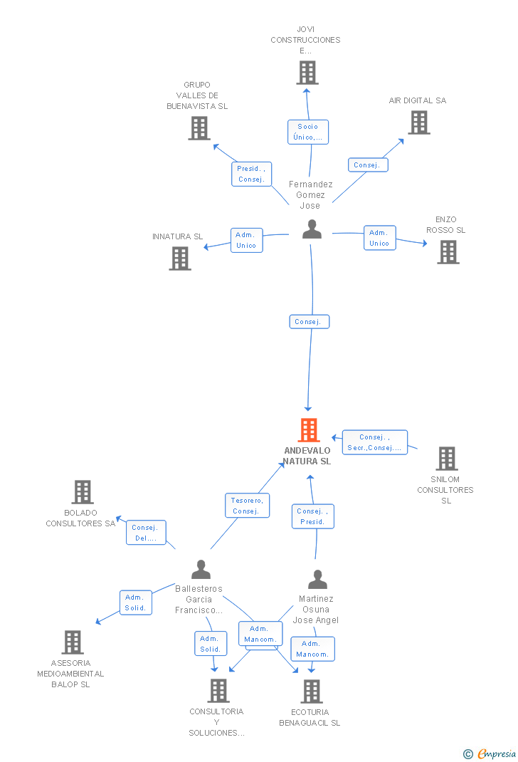 Vinculaciones societarias de ANDEVALO NATURA SL