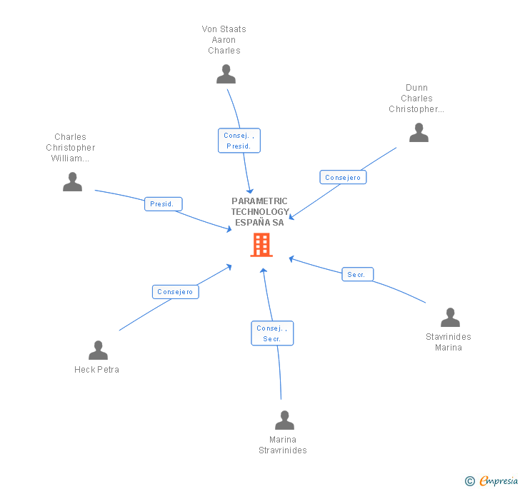 Vinculaciones societarias de PARAMETRIC TECHNOLOGY ESPAÑA SA