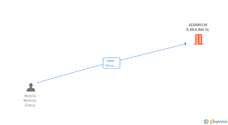 Vinculaciones societarias de ADAMSON & MOLINA SL