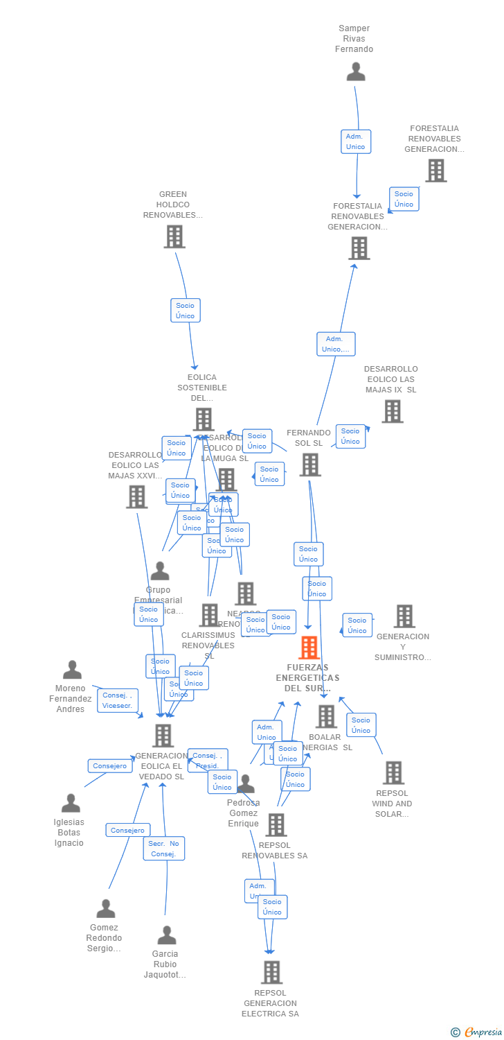 Vinculaciones societarias de FUERZAS ENERGETICAS DEL SUR DE EUROPA XIII SL