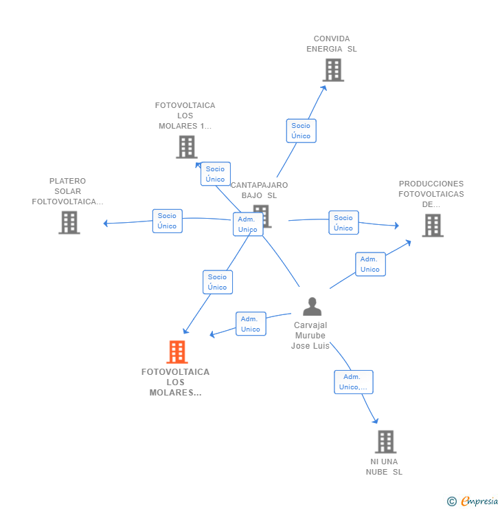 Vinculaciones societarias de FOTOVOLTAICA LOS MOLARES 2 SL