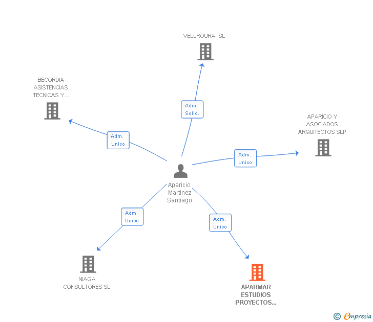 Vinculaciones societarias de APARMAR ESTUDIOS PROYECTOS Y DESARROLLOS SL