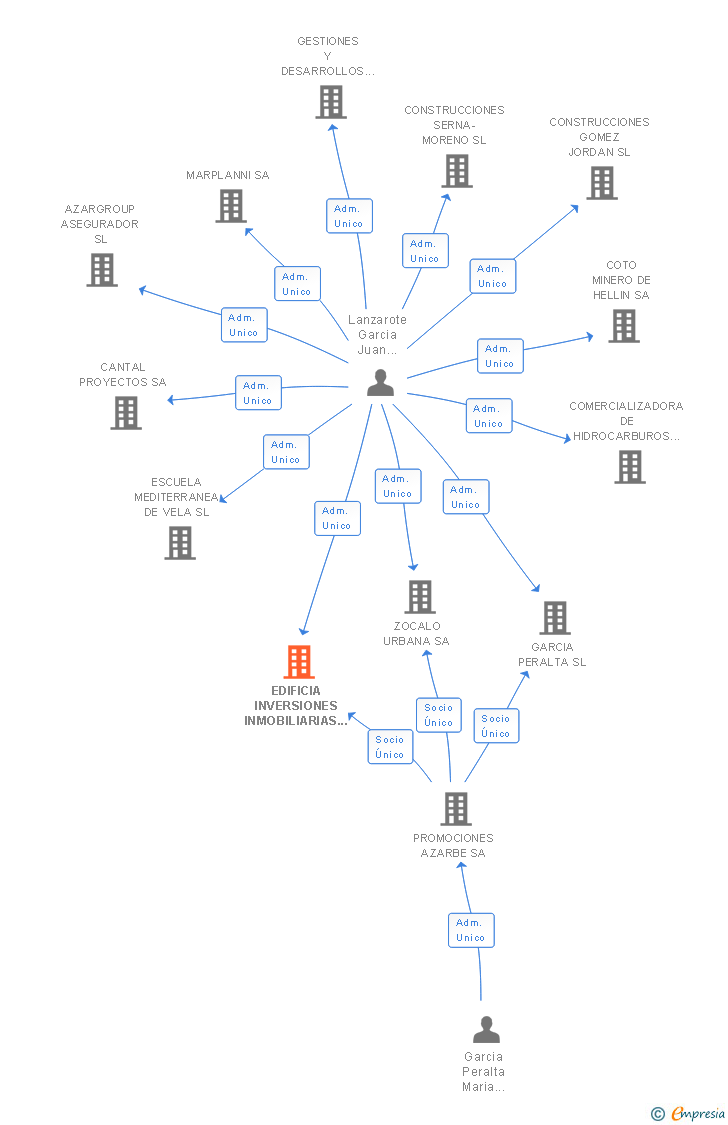 Vinculaciones societarias de EDIFICIA INVERSIONES INMOBILIARIAS SL