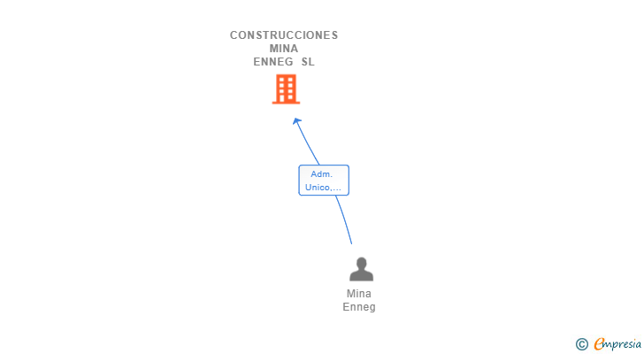 Vinculaciones societarias de CONSTRUCCIONES MINA ENNEG SL