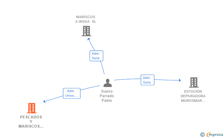 Vinculaciones societarias de PESCADOS Y MARISCOS AREA MAIOR SL