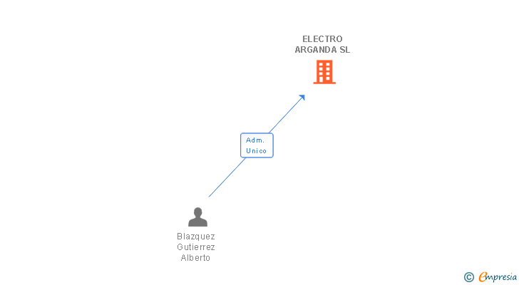 Vinculaciones societarias de ELECTRO ARGANDA SL
