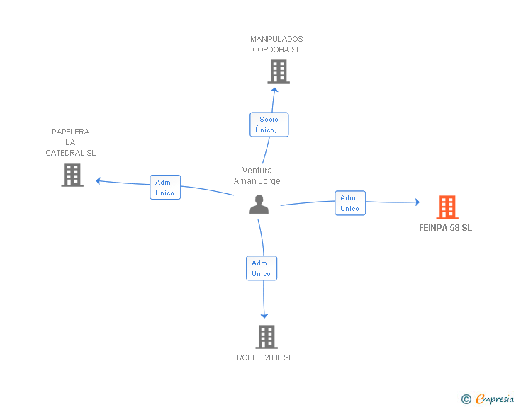 Vinculaciones societarias de FEINPA 58 SL