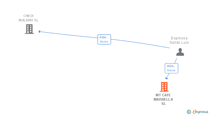 Vinculaciones societarias de MT CAFE MARBELLA SL