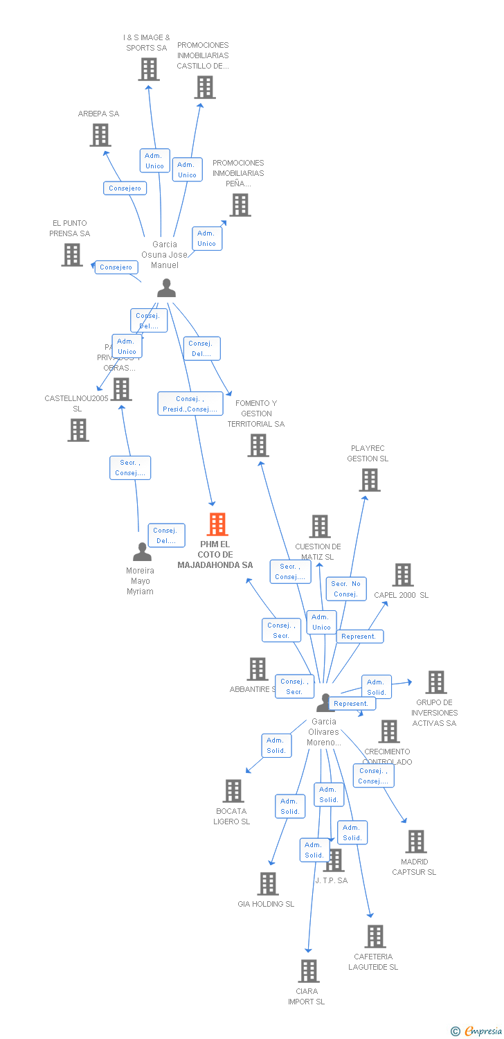 Vinculaciones societarias de PHM EL COTO DE MAJADAHONDA SA (EXTINGUIDA)