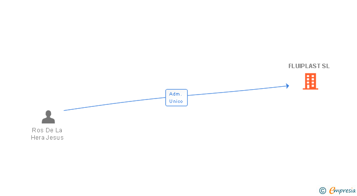Vinculaciones societarias de FLUIPLAST SL