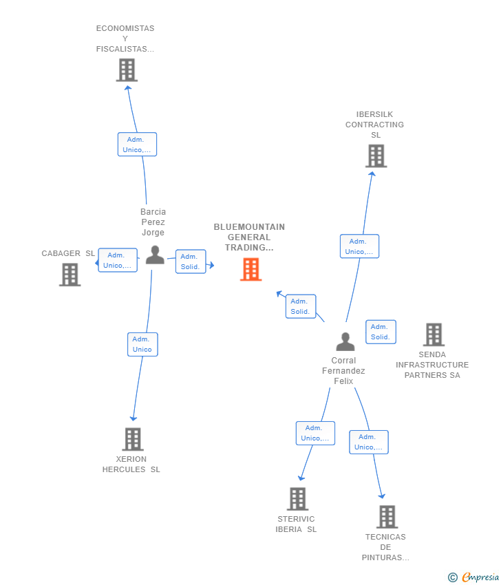 Vinculaciones societarias de BLUEMOUNTAIN GENERAL TRADING AND CONTRACTING SL