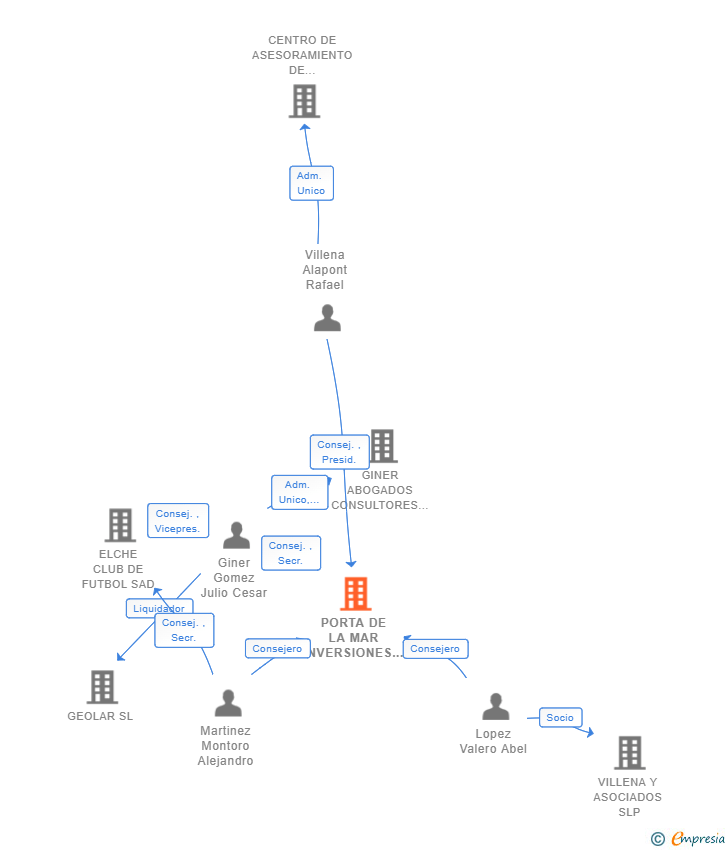 Vinculaciones societarias de PORTA DE LA MAR INVERSIONES SL