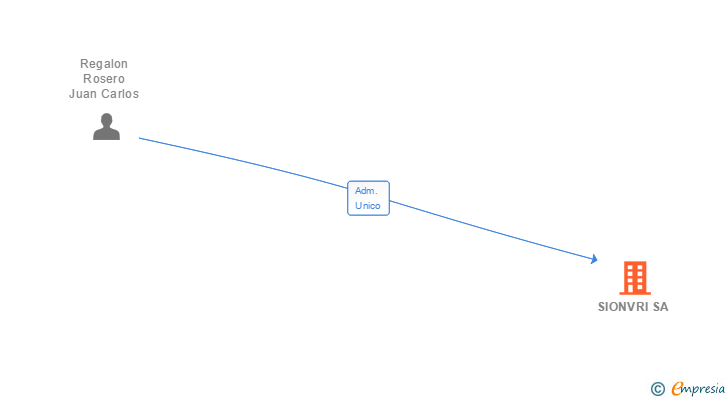 Vinculaciones societarias de SIONVRI SA
