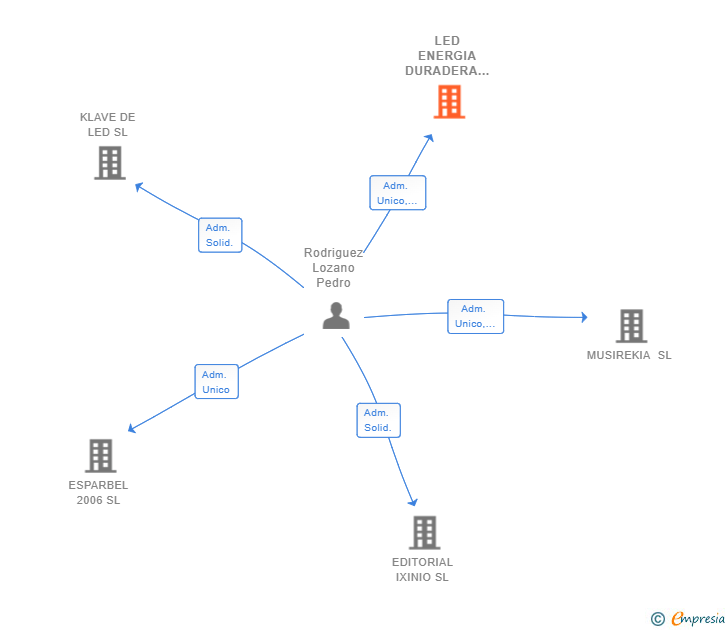 Vinculaciones societarias de LED ENERGIA DURADERA SL