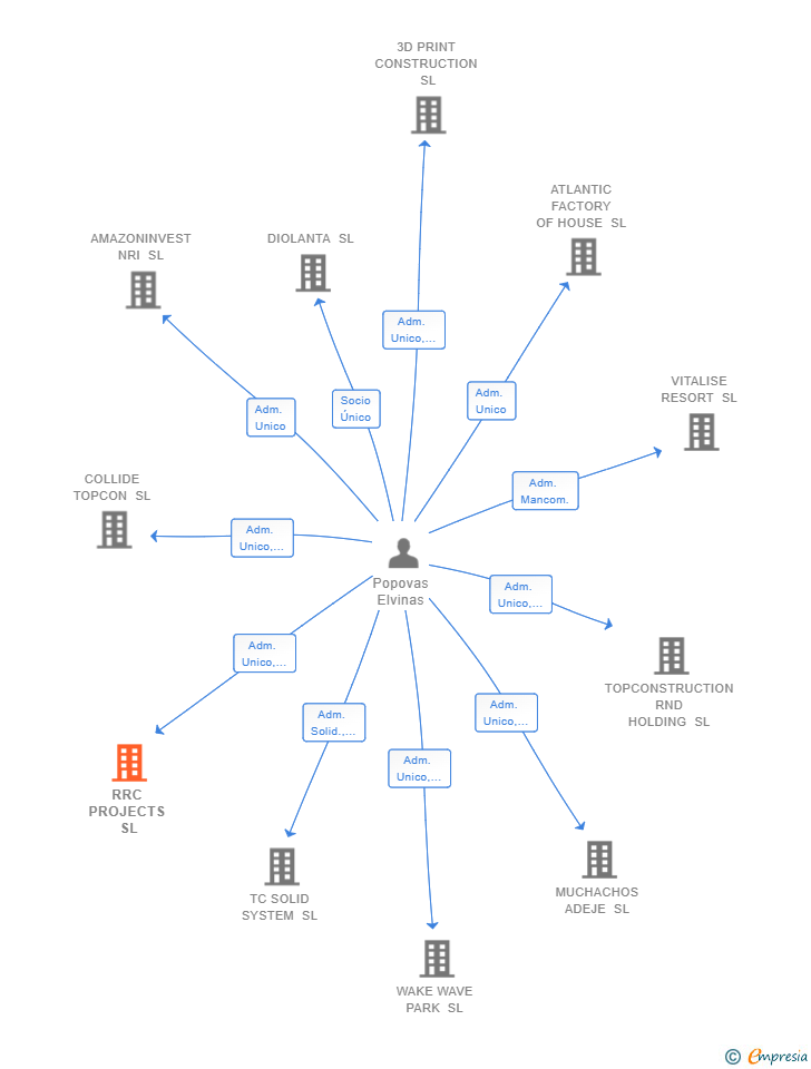 Vinculaciones societarias de RRC PROJECTS SL