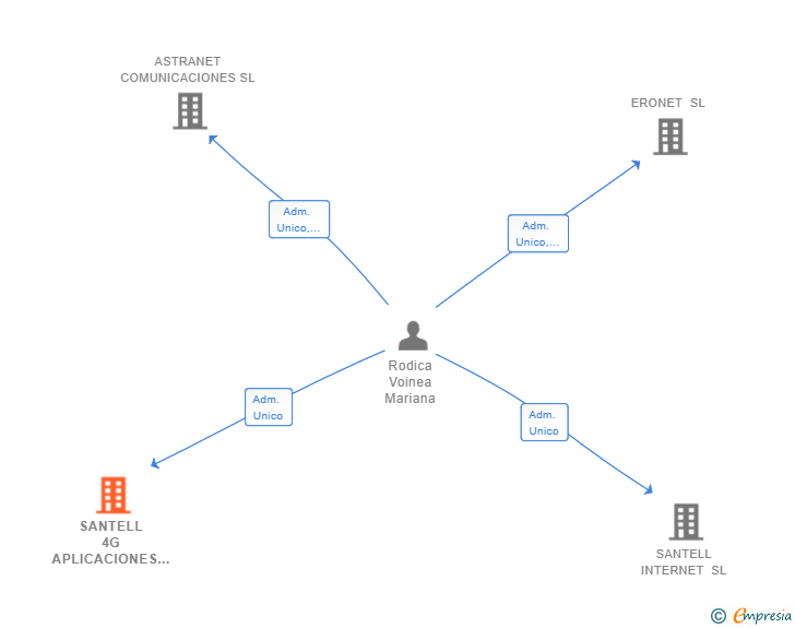 Vinculaciones societarias de SANTELL 4G APLICACIONES SL