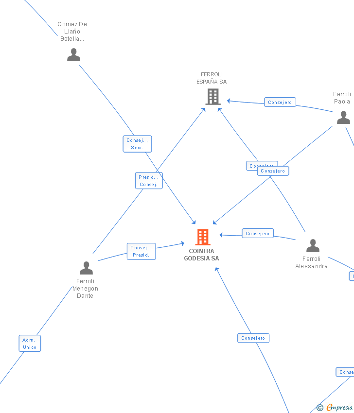 Vinculaciones societarias de COINTRA GODESIA SA