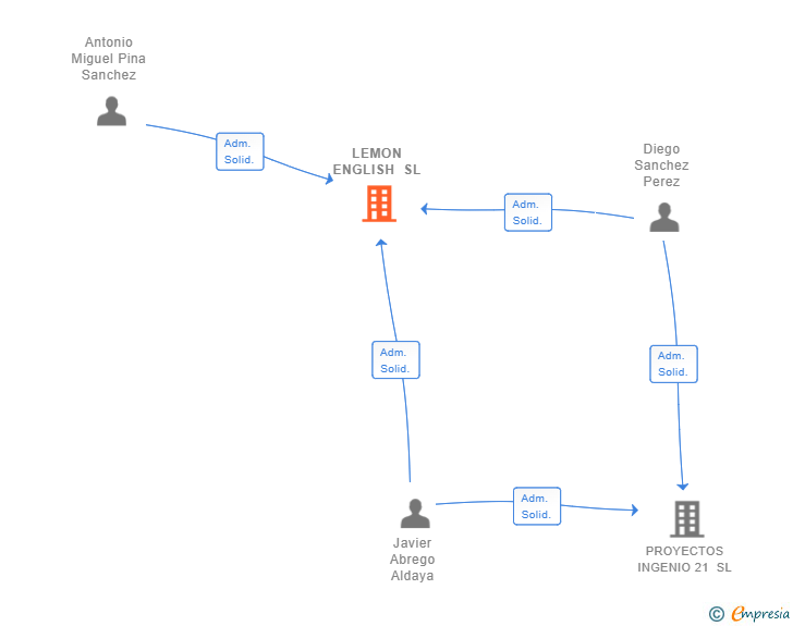 Vinculaciones societarias de LEMON ENGLISH SL