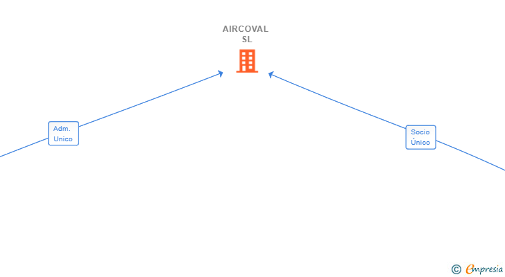 Vinculaciones societarias de AIRCOVAL SL
