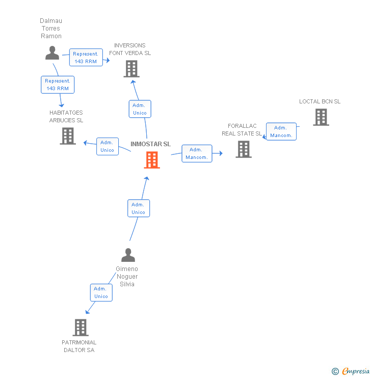Vinculaciones societarias de INMOSTAR SL