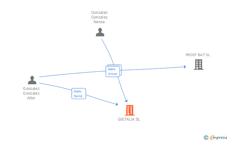 Vinculaciones societarias de GIETALIA SL