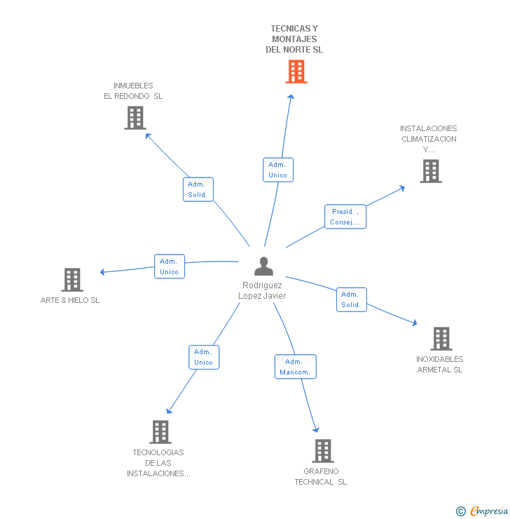 Vinculaciones societarias de TECNICAS Y MONTAJES DEL NORTE SL