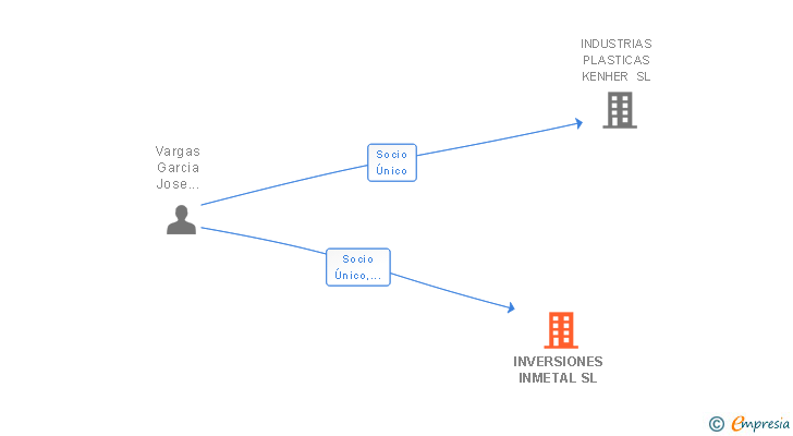 Vinculaciones societarias de INVERSIONES INMETAL SL