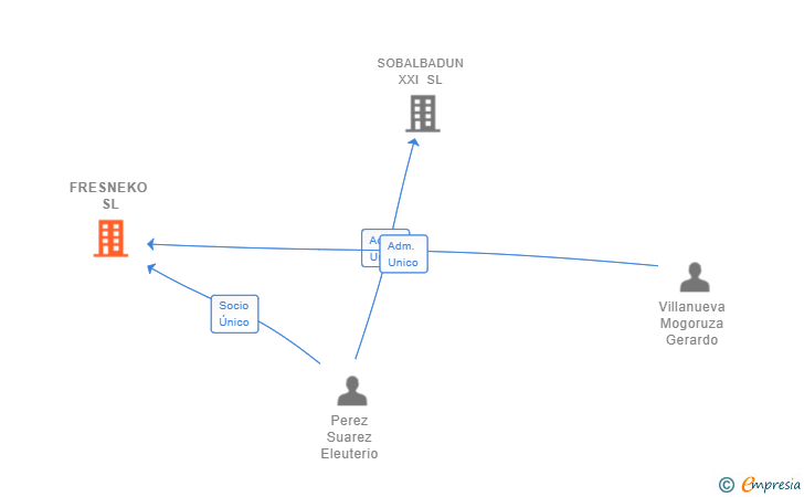Vinculaciones societarias de FRESNEKO SL