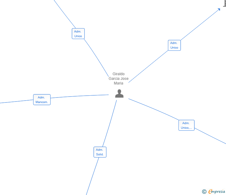 Vinculaciones societarias de JOSE MARIA GIRALDO GARCIA SL