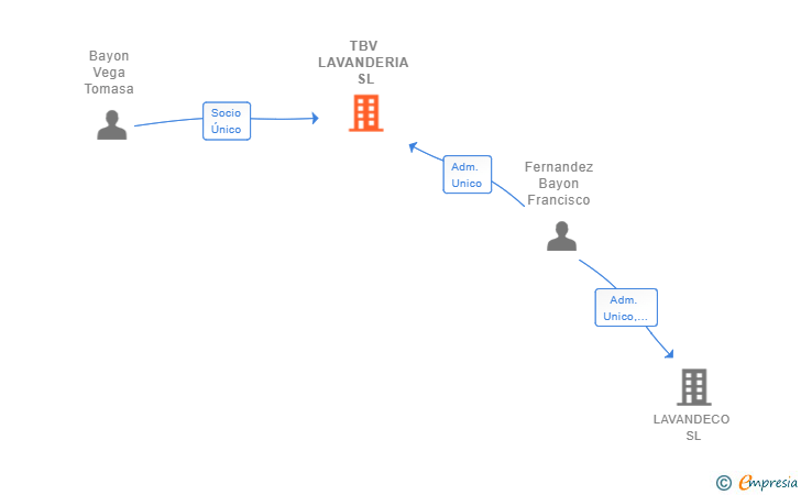 Vinculaciones societarias de TBV LAVANDERIA SL