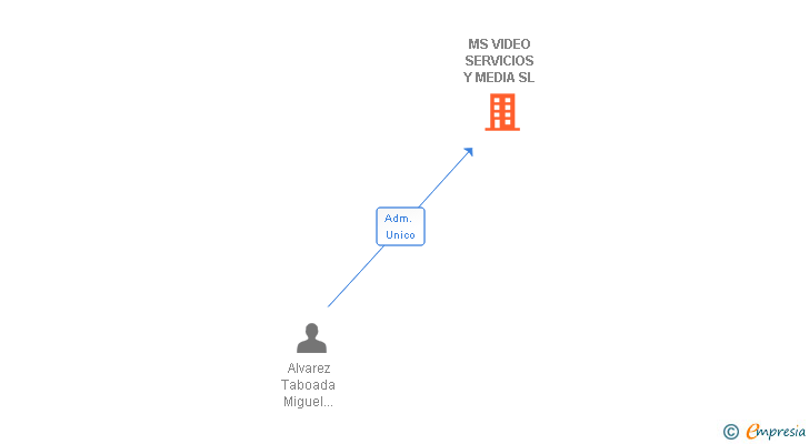 Vinculaciones societarias de MS VIDEO SERVICIOS Y MEDIA SL