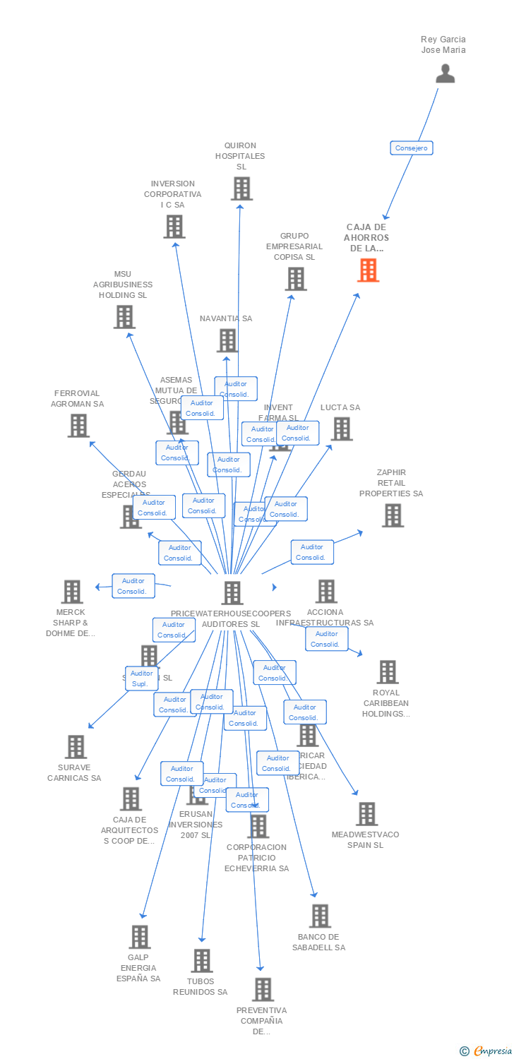 Vinculaciones societarias de CAJA DE AHORROS DE LA RIOJA CAJ