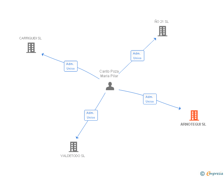 Vinculaciones societarias de ARNOTEGUI SL