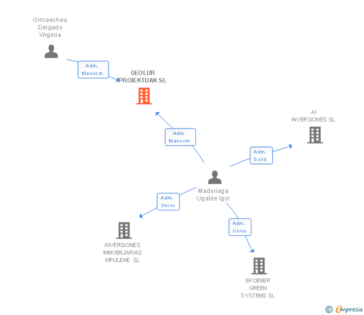 Vinculaciones societarias de GEOLUR PROIEKTUAK SL