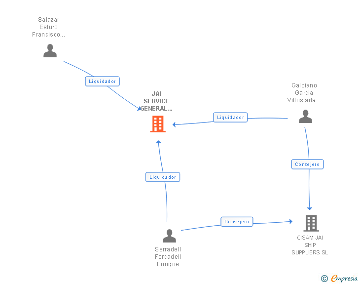 Vinculaciones societarias de JAI SERVICE GENERAL SUPPLIERS SL