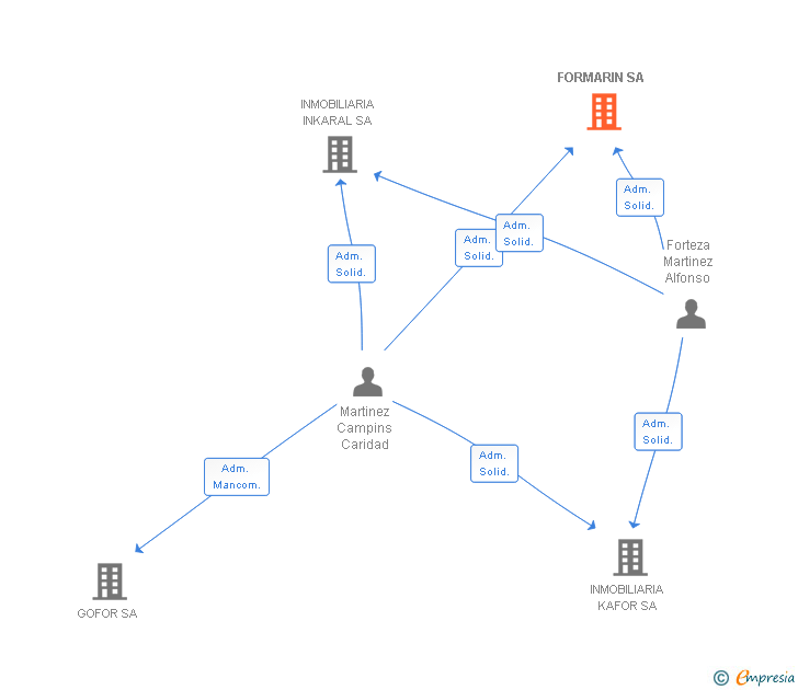 Vinculaciones societarias de FORMARIN SA