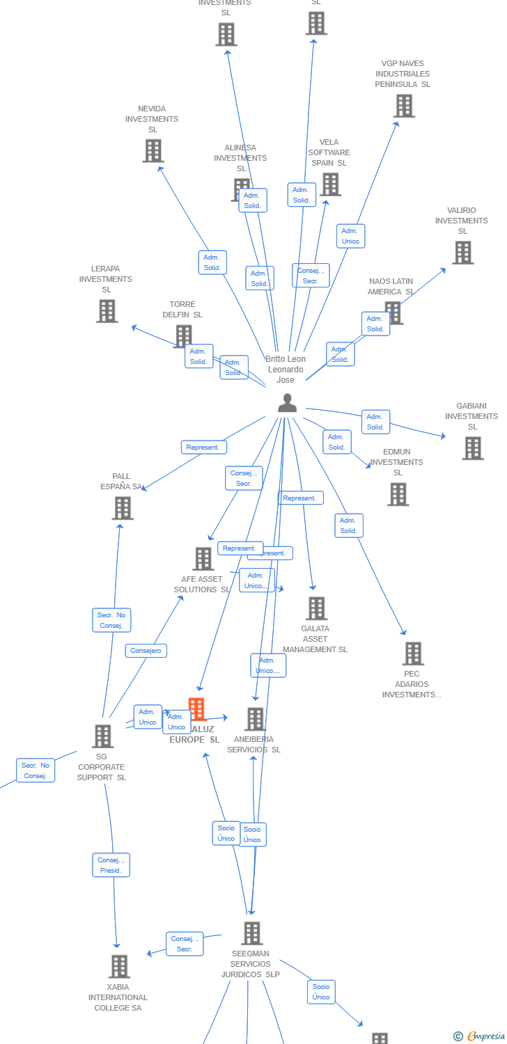 Vinculaciones societarias de MARKTLINK SPAIN M&A SL