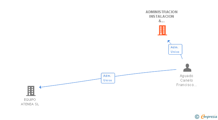 Vinculaciones societarias de ADMINISTRACION INSTALACION & SERVICIOS SL