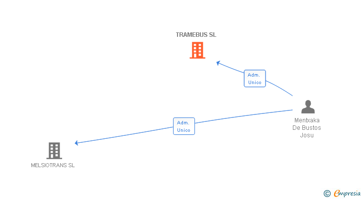 Vinculaciones societarias de TRAMEBUS SL