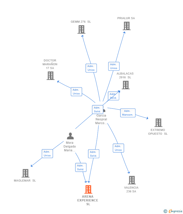Vinculaciones societarias de ARENA EXPERIENCE SL